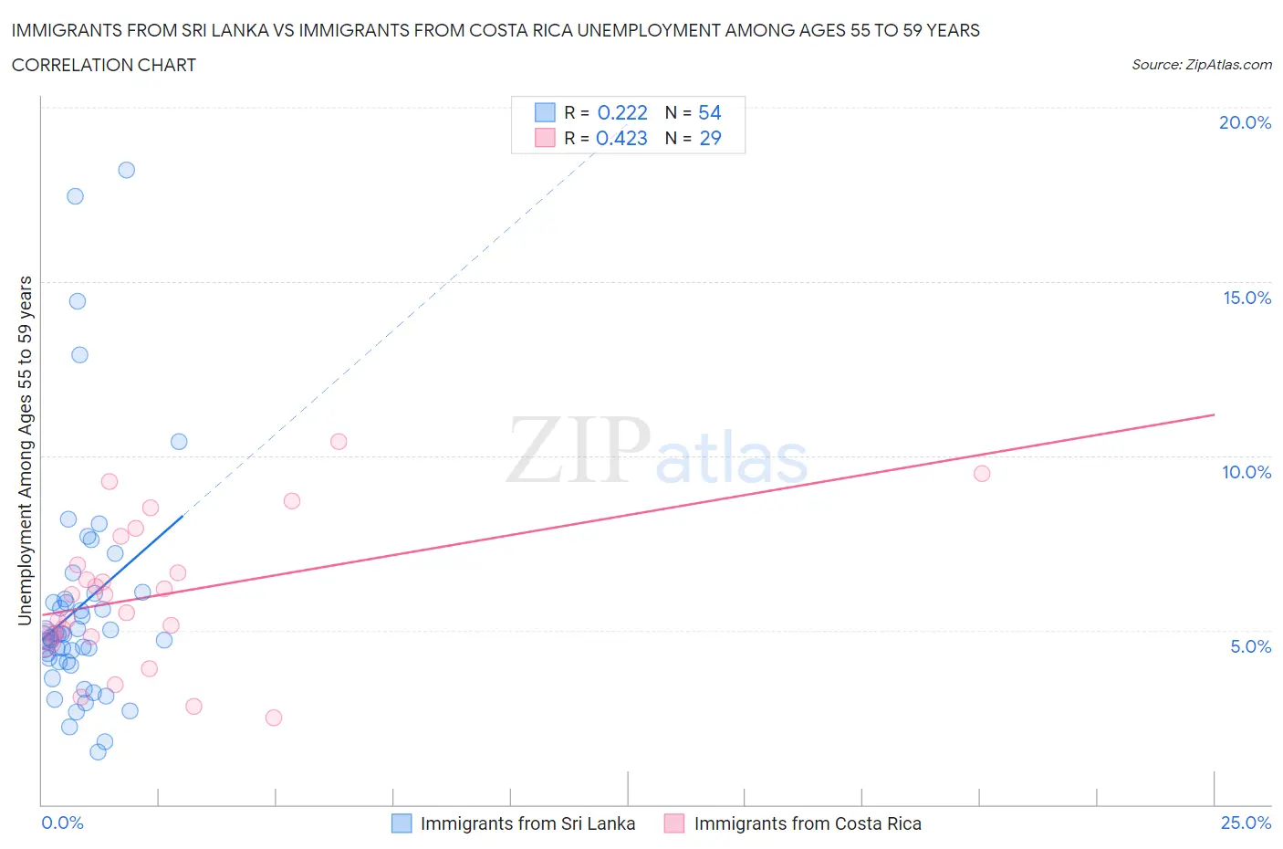 Immigrants from Sri Lanka vs Immigrants from Costa Rica Unemployment Among Ages 55 to 59 years