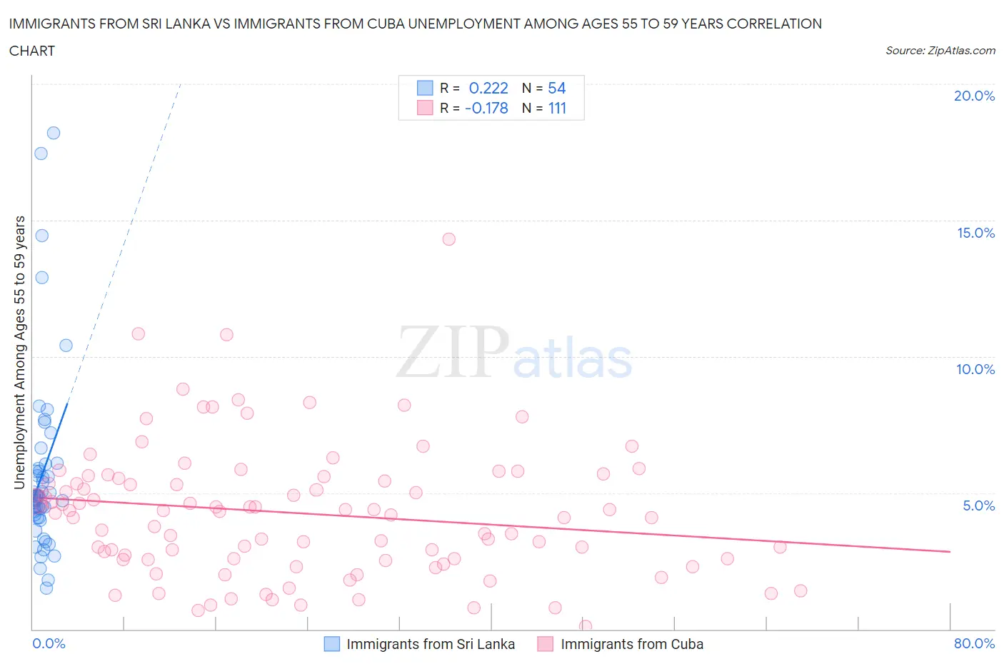 Immigrants from Sri Lanka vs Immigrants from Cuba Unemployment Among Ages 55 to 59 years