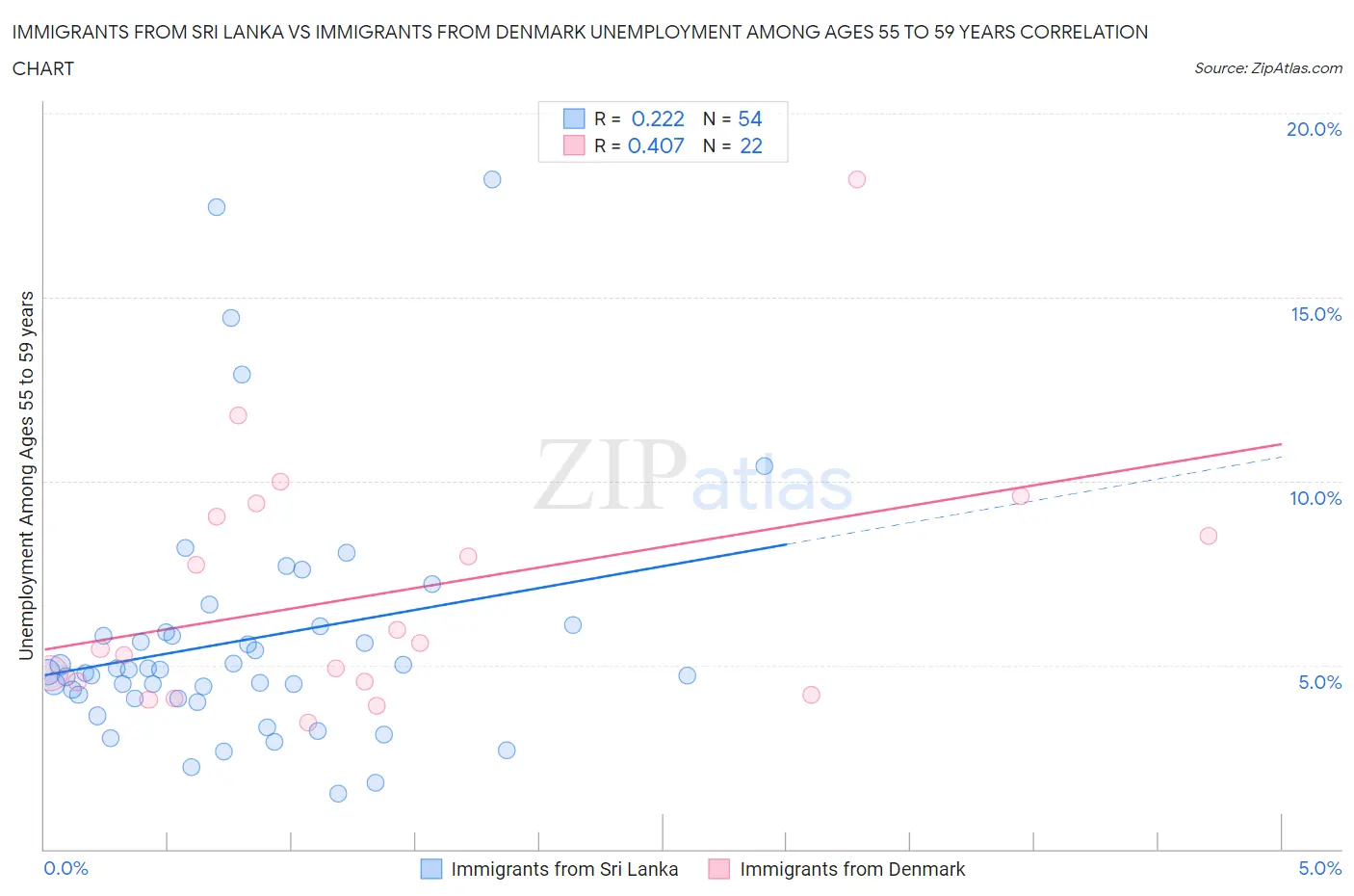 Immigrants from Sri Lanka vs Immigrants from Denmark Unemployment Among Ages 55 to 59 years