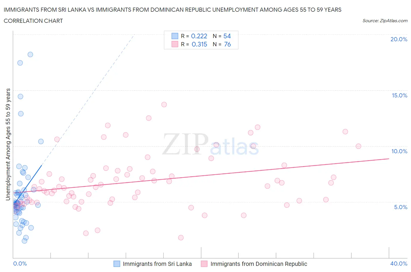 Immigrants from Sri Lanka vs Immigrants from Dominican Republic Unemployment Among Ages 55 to 59 years