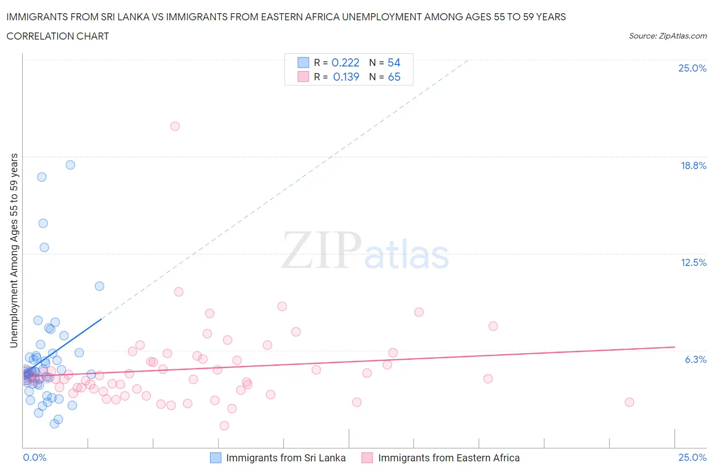 Immigrants from Sri Lanka vs Immigrants from Eastern Africa Unemployment Among Ages 55 to 59 years