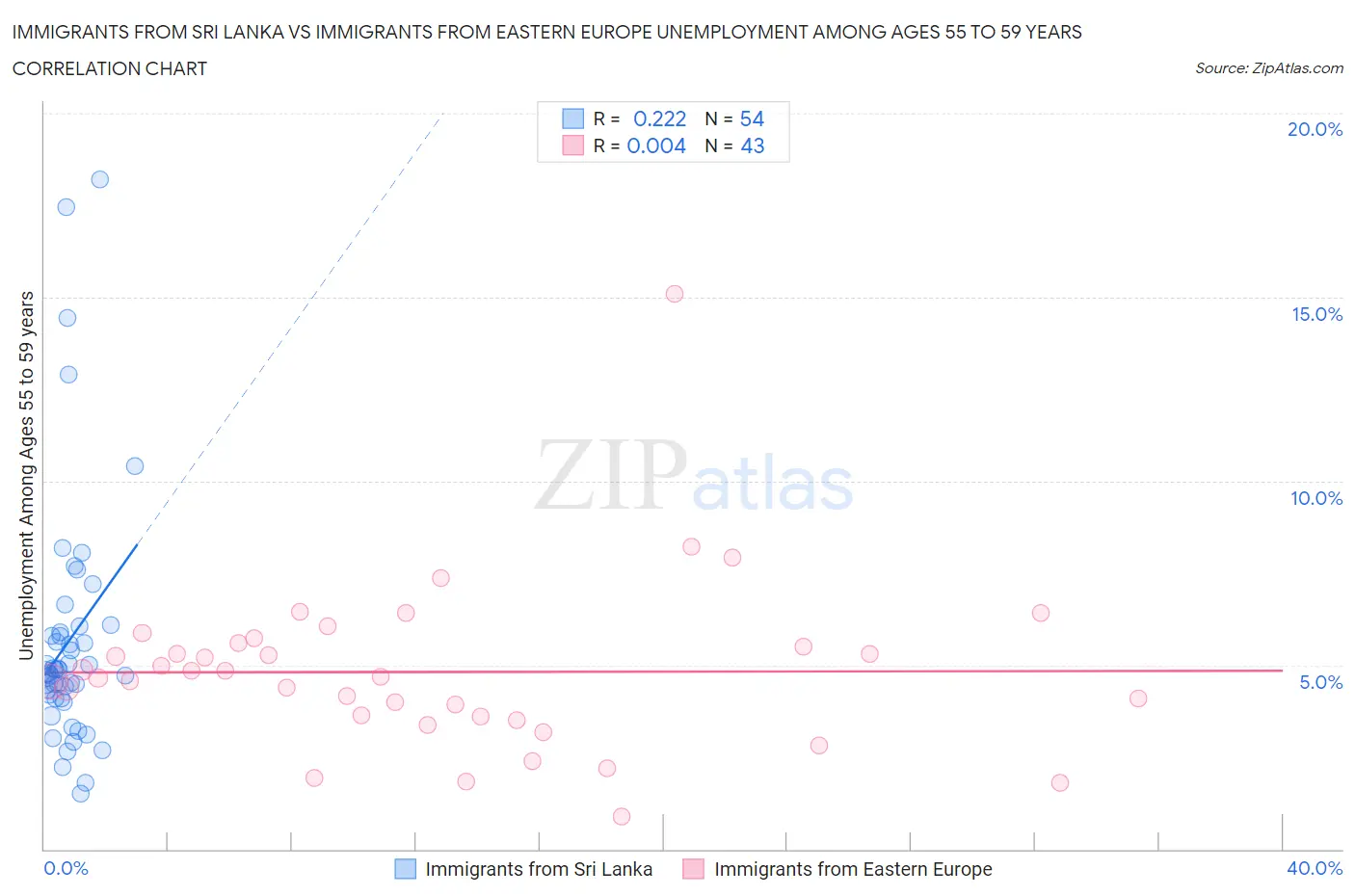 Immigrants from Sri Lanka vs Immigrants from Eastern Europe Unemployment Among Ages 55 to 59 years