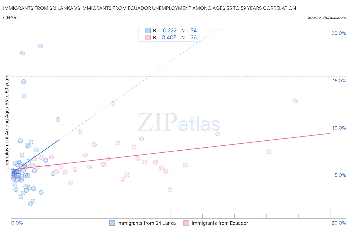 Immigrants from Sri Lanka vs Immigrants from Ecuador Unemployment Among Ages 55 to 59 years