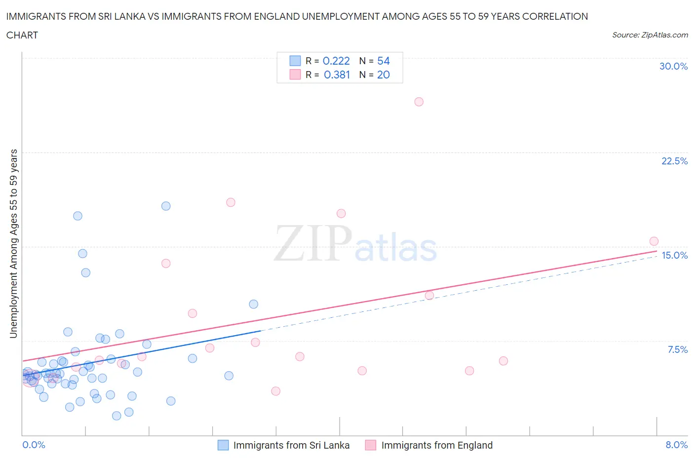 Immigrants from Sri Lanka vs Immigrants from England Unemployment Among Ages 55 to 59 years