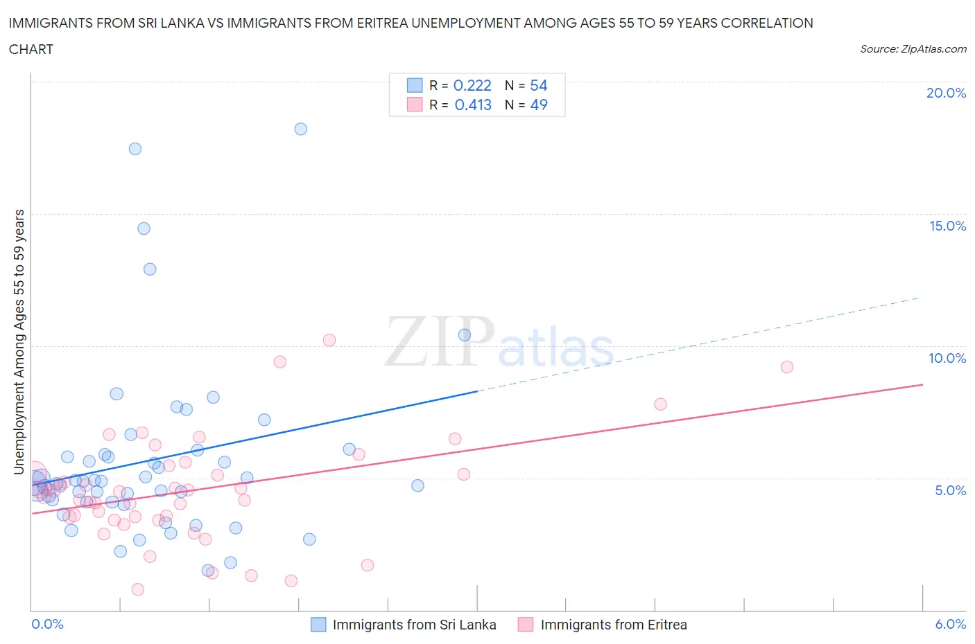 Immigrants from Sri Lanka vs Immigrants from Eritrea Unemployment Among Ages 55 to 59 years