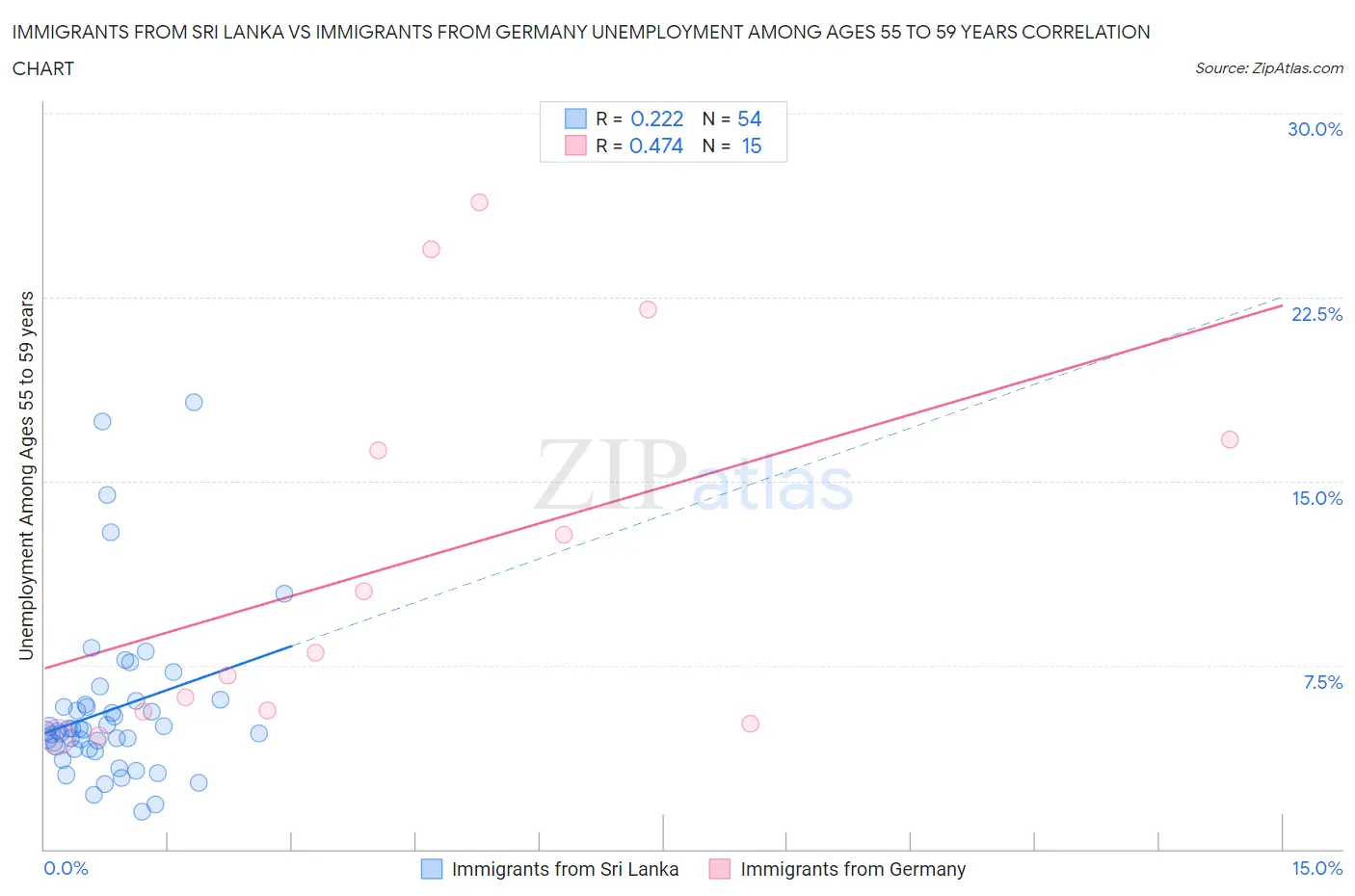 Immigrants from Sri Lanka vs Immigrants from Germany Unemployment Among Ages 55 to 59 years