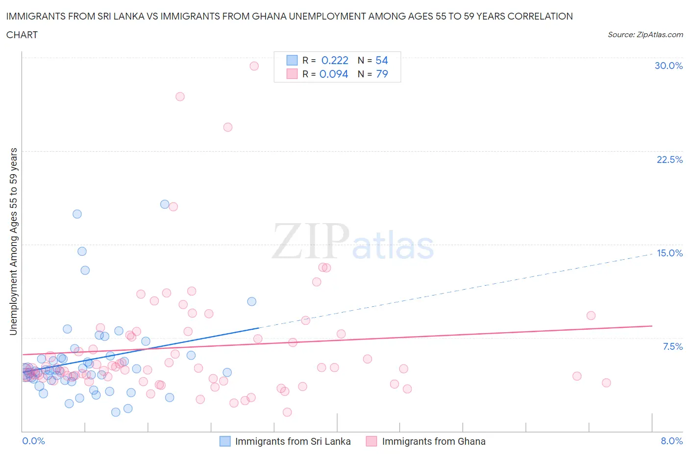 Immigrants from Sri Lanka vs Immigrants from Ghana Unemployment Among Ages 55 to 59 years