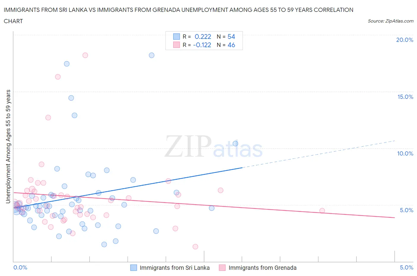 Immigrants from Sri Lanka vs Immigrants from Grenada Unemployment Among Ages 55 to 59 years