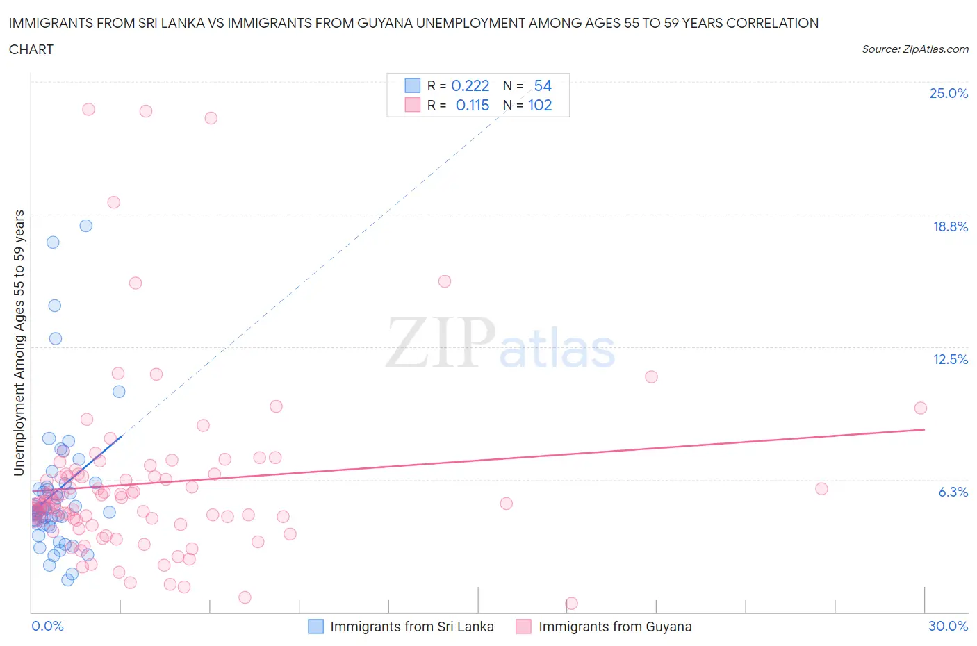 Immigrants from Sri Lanka vs Immigrants from Guyana Unemployment Among Ages 55 to 59 years