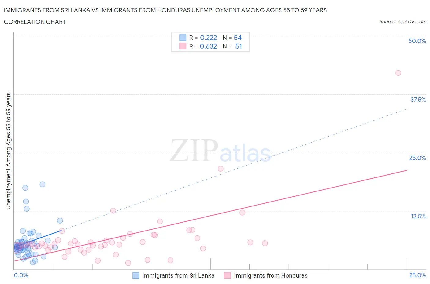 Immigrants from Sri Lanka vs Immigrants from Honduras Unemployment Among Ages 55 to 59 years