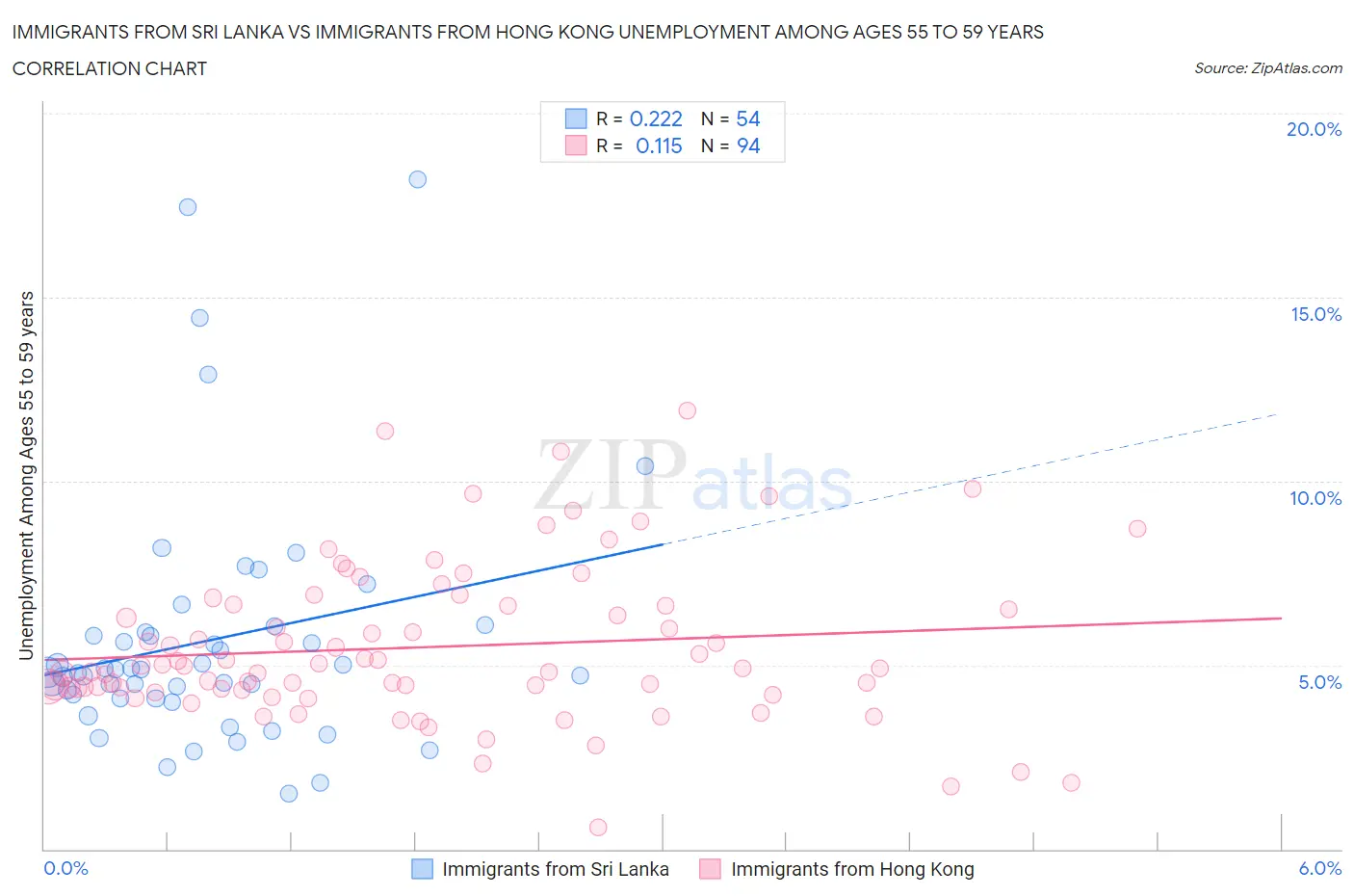 Immigrants from Sri Lanka vs Immigrants from Hong Kong Unemployment Among Ages 55 to 59 years