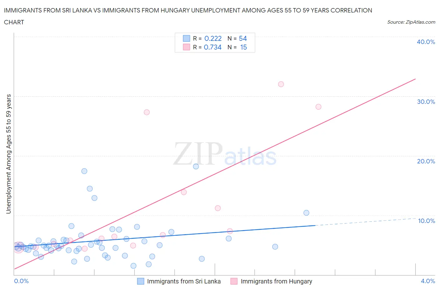 Immigrants from Sri Lanka vs Immigrants from Hungary Unemployment Among Ages 55 to 59 years