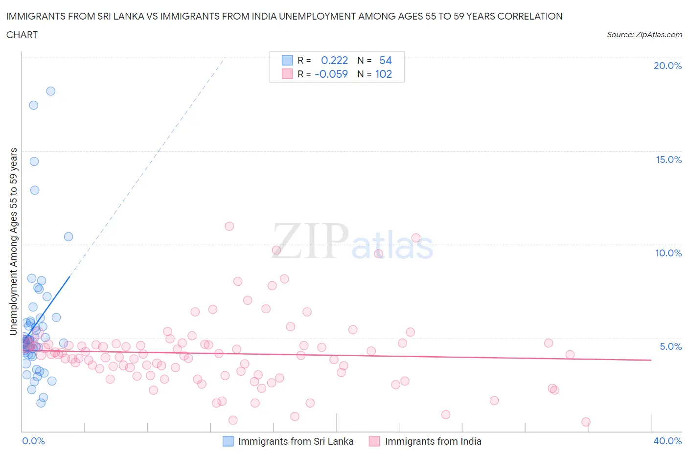 Immigrants from Sri Lanka vs Immigrants from India Unemployment Among Ages 55 to 59 years