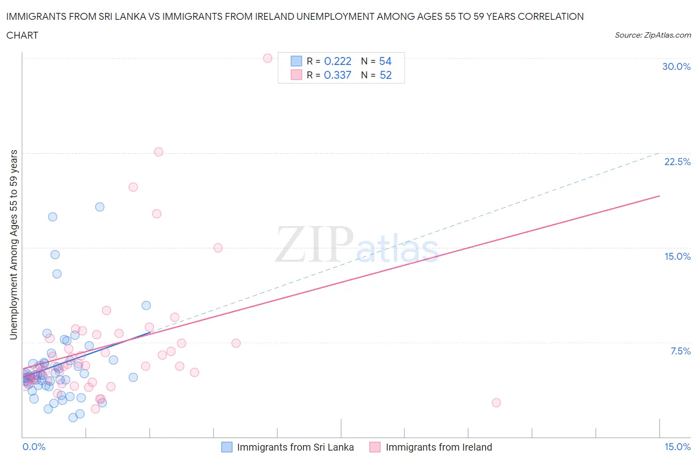 Immigrants from Sri Lanka vs Immigrants from Ireland Unemployment Among Ages 55 to 59 years