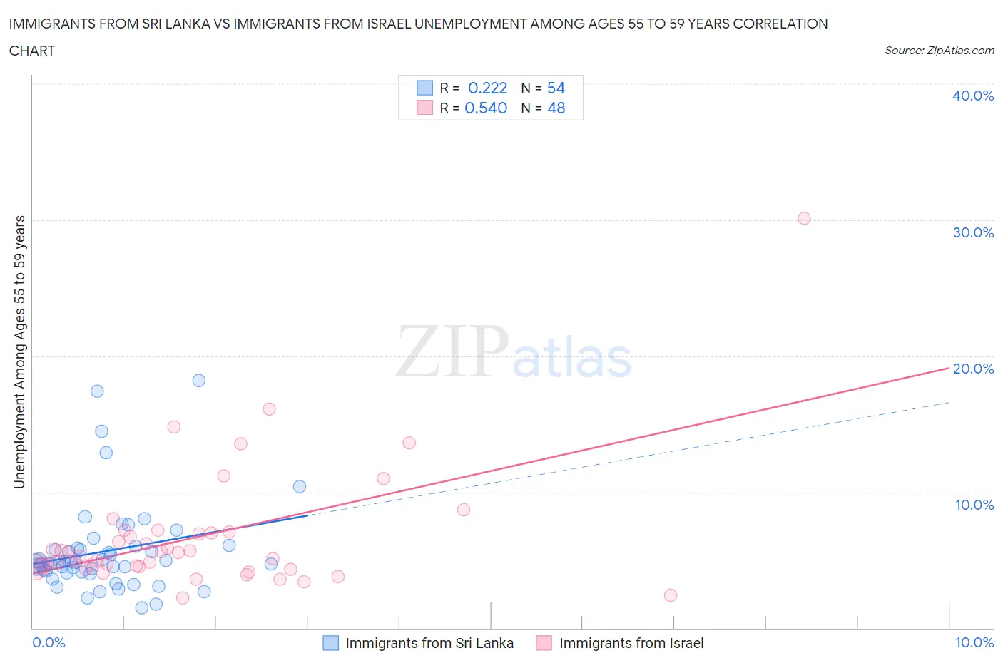 Immigrants from Sri Lanka vs Immigrants from Israel Unemployment Among Ages 55 to 59 years