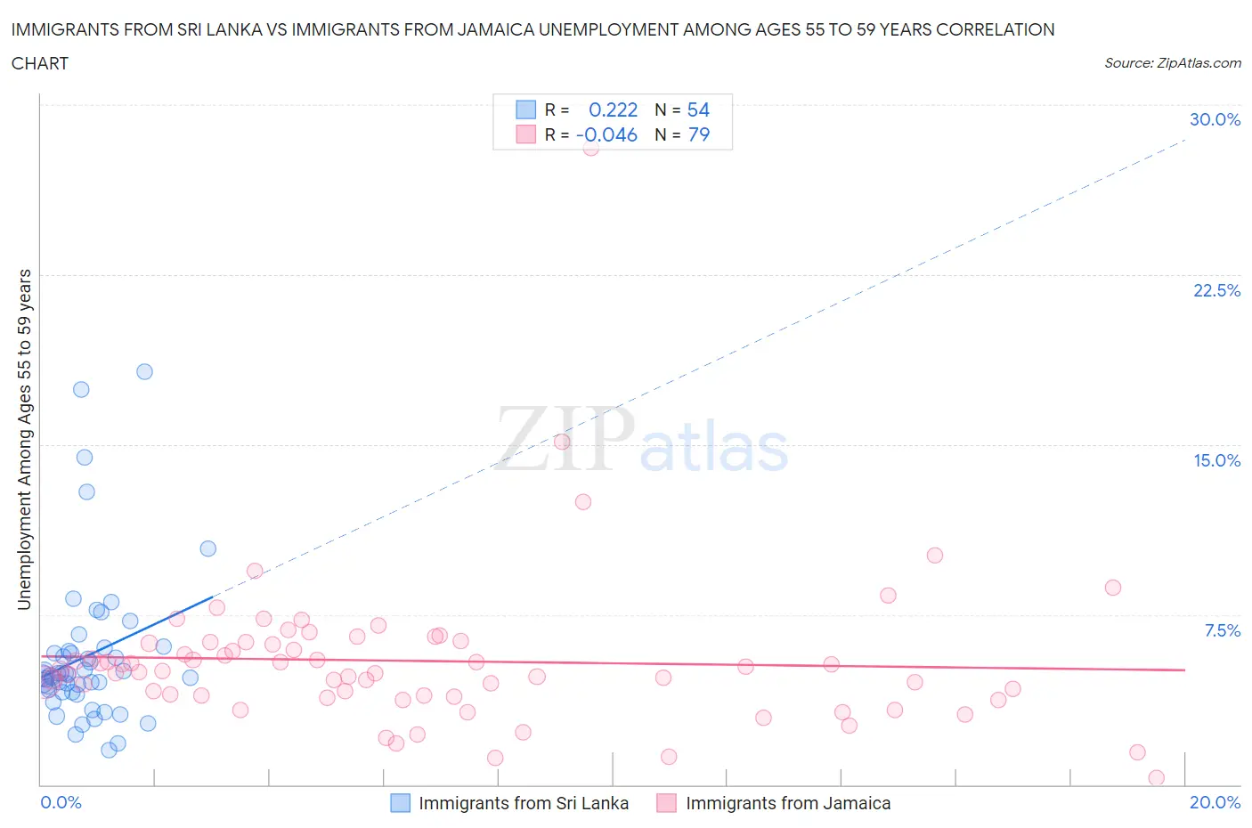 Immigrants from Sri Lanka vs Immigrants from Jamaica Unemployment Among Ages 55 to 59 years