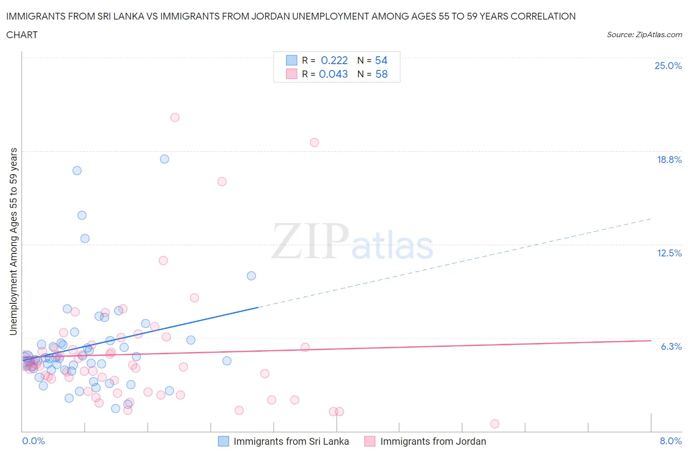 Immigrants from Sri Lanka vs Immigrants from Jordan Unemployment Among Ages 55 to 59 years