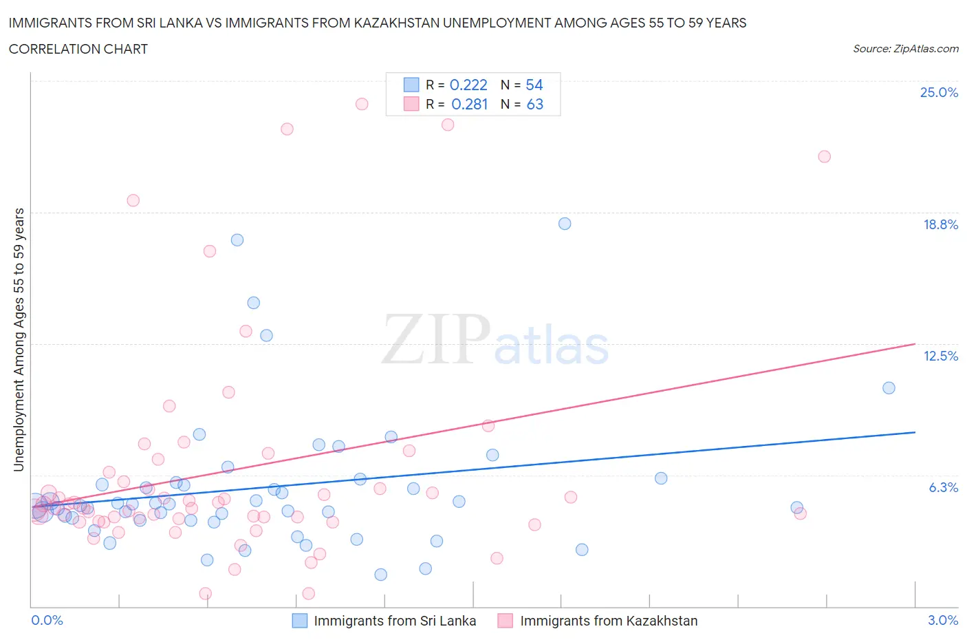 Immigrants from Sri Lanka vs Immigrants from Kazakhstan Unemployment Among Ages 55 to 59 years