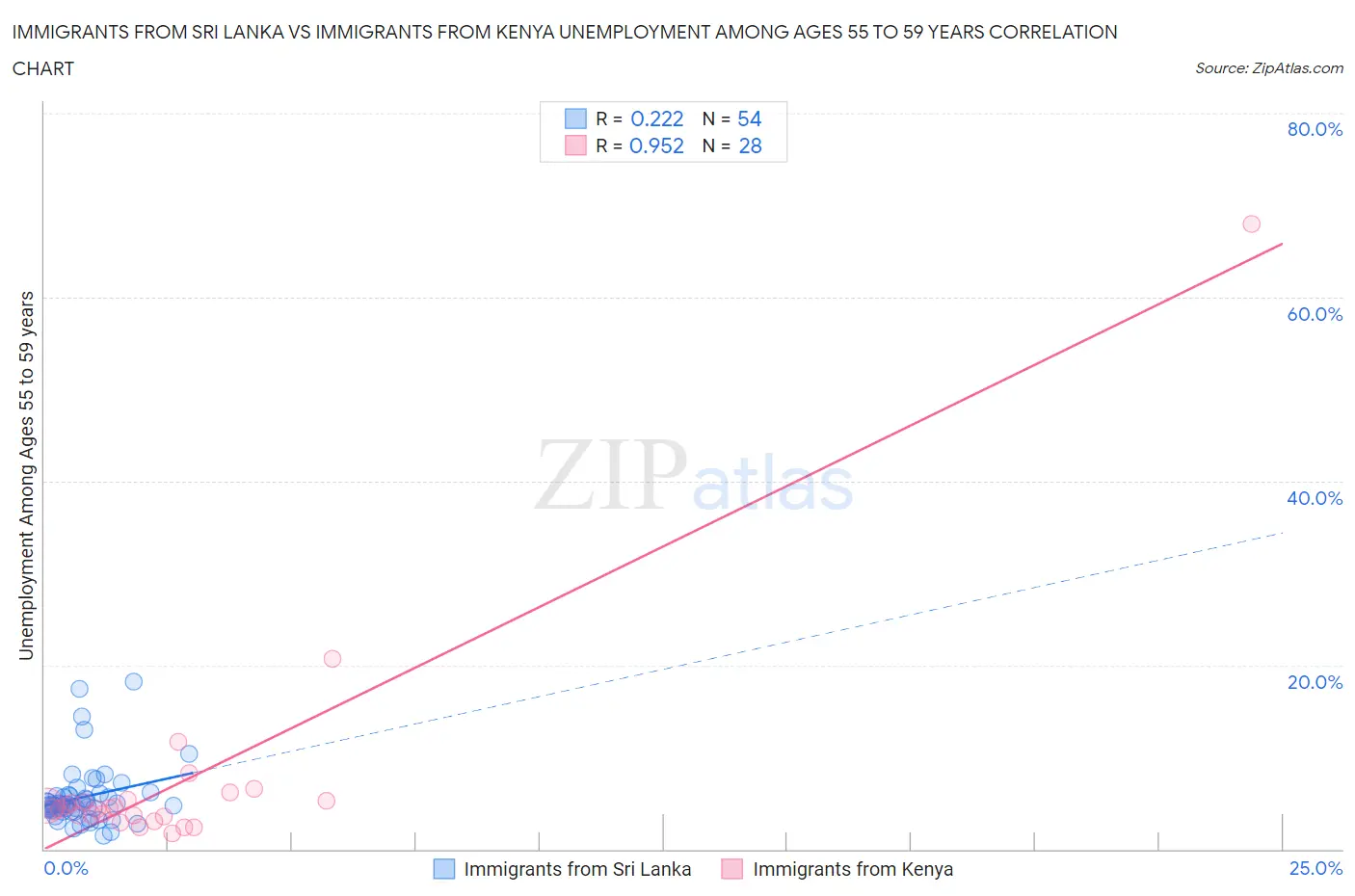 Immigrants from Sri Lanka vs Immigrants from Kenya Unemployment Among Ages 55 to 59 years