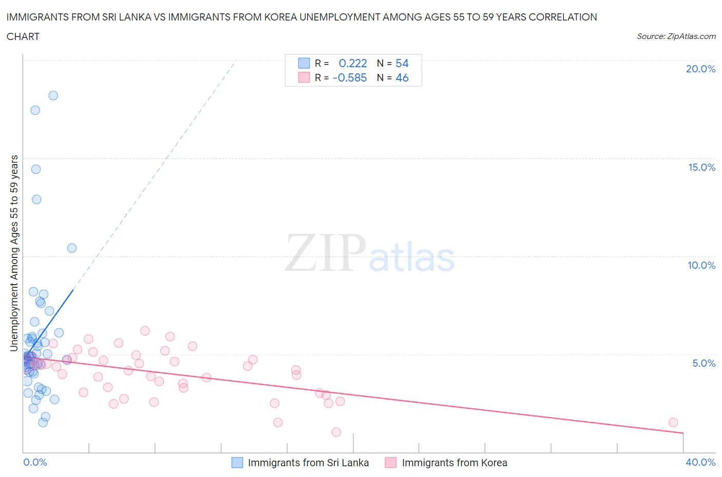 Immigrants from Sri Lanka vs Immigrants from Korea Unemployment Among Ages 55 to 59 years