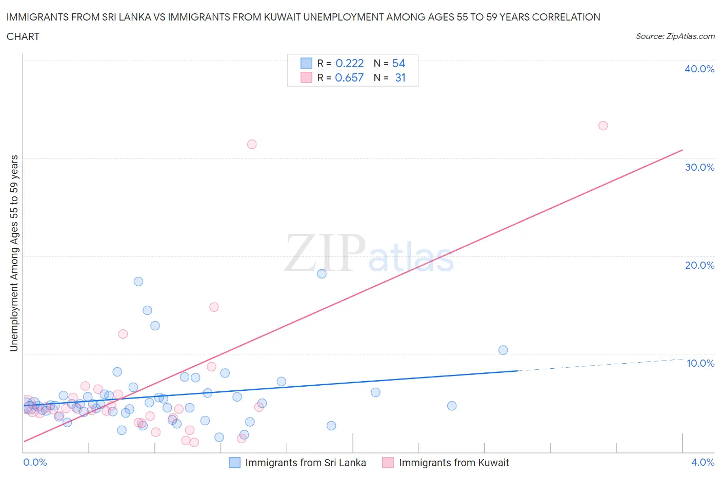 Immigrants from Sri Lanka vs Immigrants from Kuwait Unemployment Among Ages 55 to 59 years