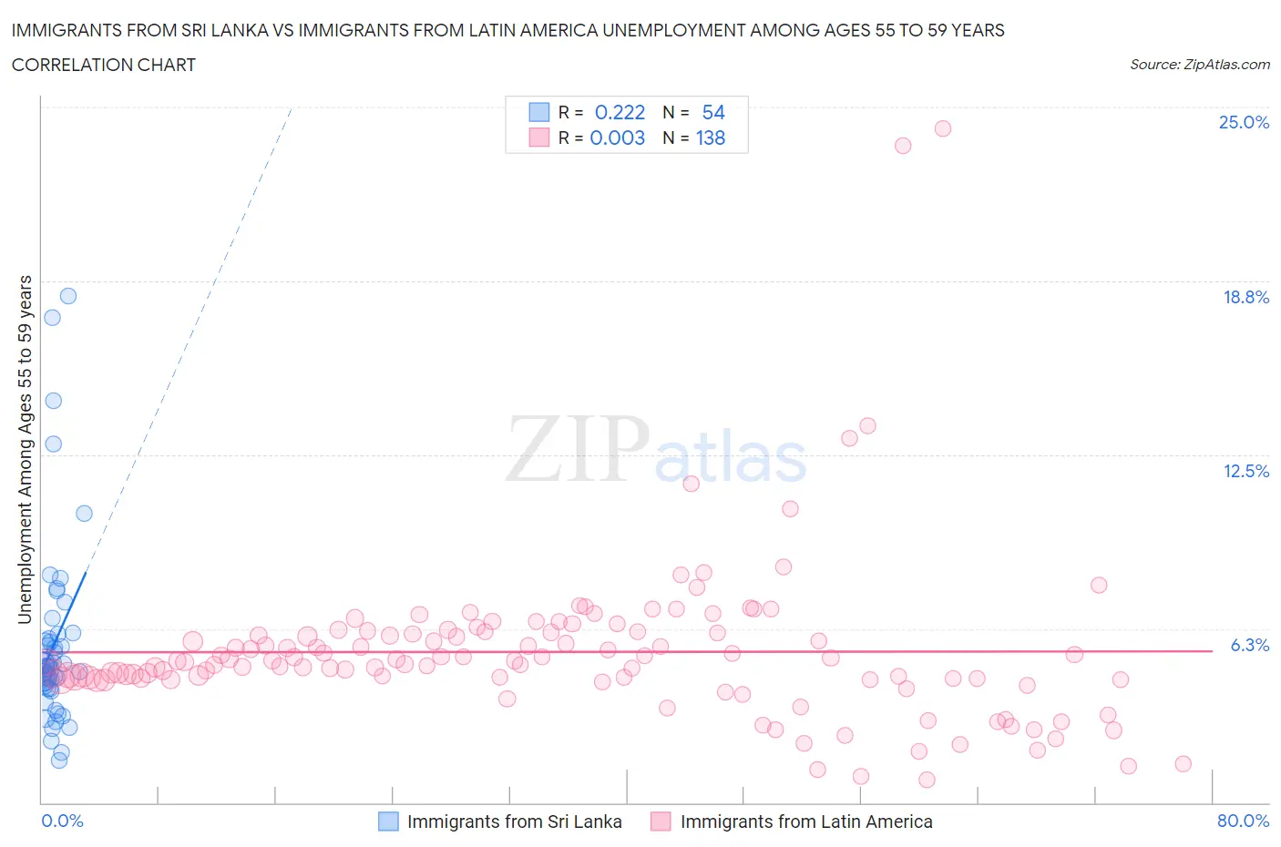 Immigrants from Sri Lanka vs Immigrants from Latin America Unemployment Among Ages 55 to 59 years