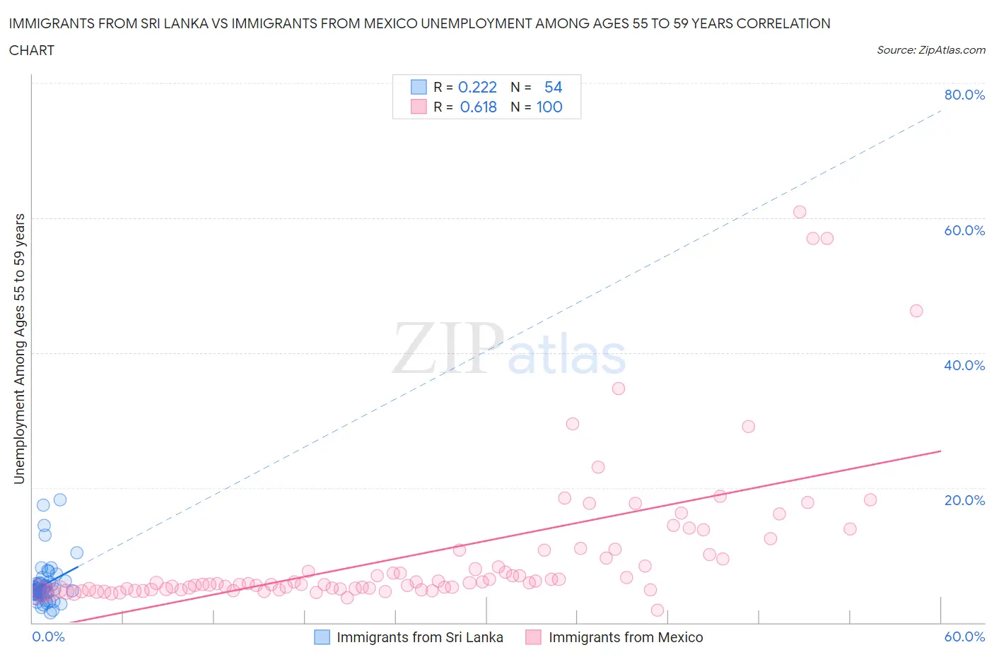 Immigrants from Sri Lanka vs Immigrants from Mexico Unemployment Among Ages 55 to 59 years