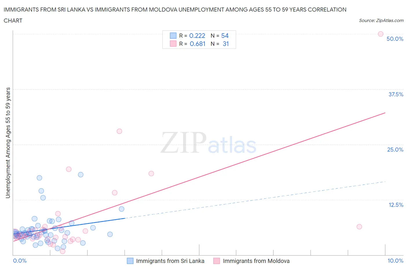 Immigrants from Sri Lanka vs Immigrants from Moldova Unemployment Among Ages 55 to 59 years