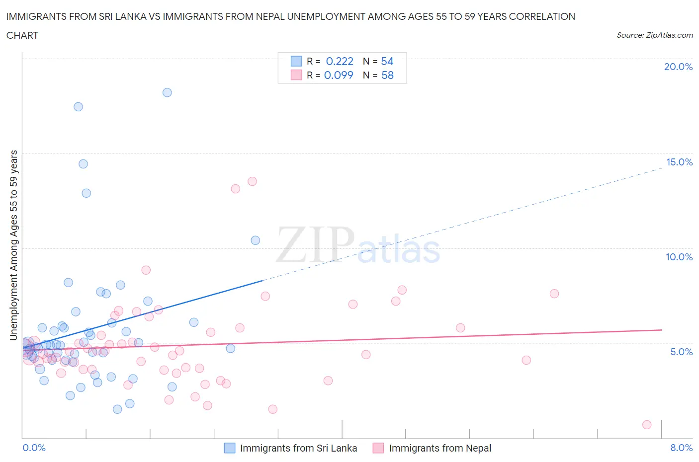 Immigrants from Sri Lanka vs Immigrants from Nepal Unemployment Among Ages 55 to 59 years