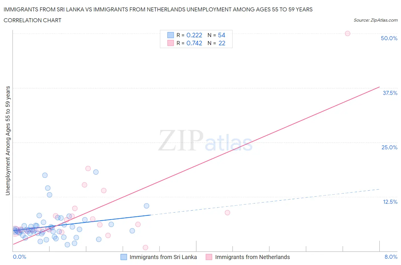 Immigrants from Sri Lanka vs Immigrants from Netherlands Unemployment Among Ages 55 to 59 years