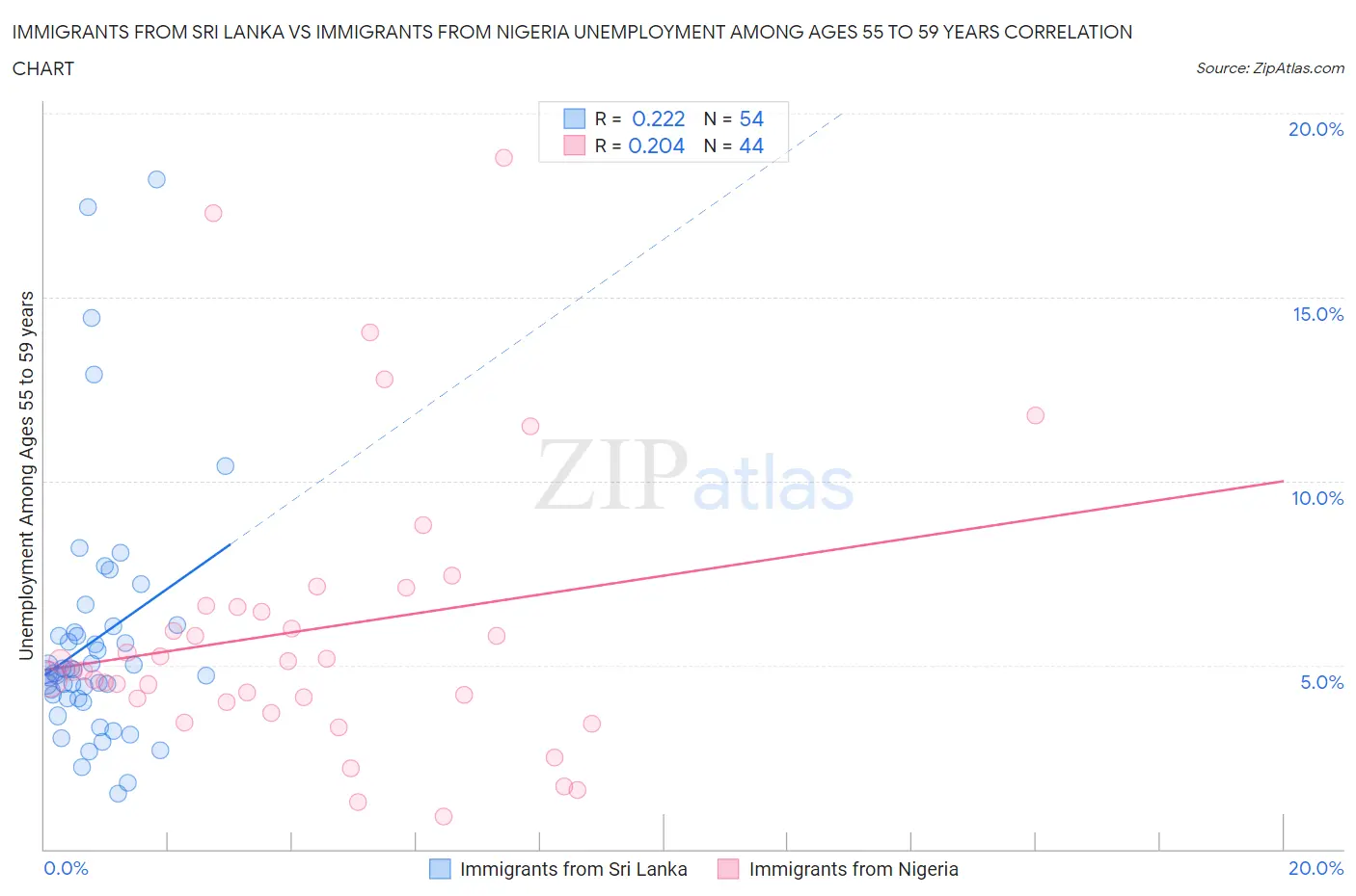 Immigrants from Sri Lanka vs Immigrants from Nigeria Unemployment Among Ages 55 to 59 years