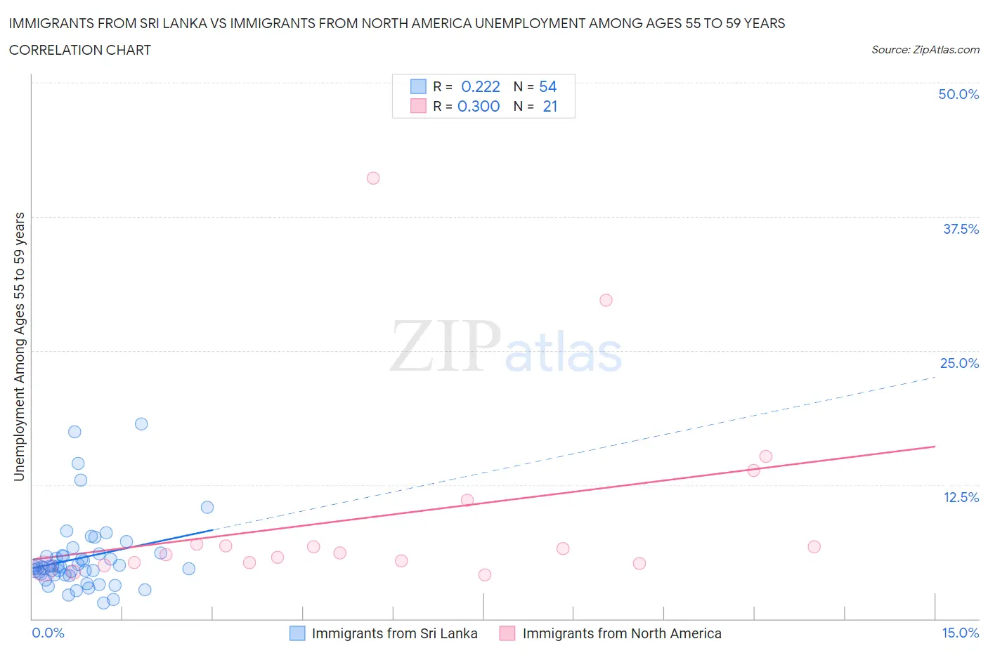 Immigrants from Sri Lanka vs Immigrants from North America Unemployment Among Ages 55 to 59 years