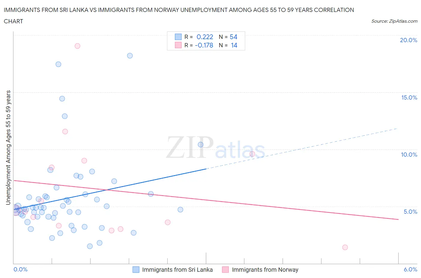 Immigrants from Sri Lanka vs Immigrants from Norway Unemployment Among Ages 55 to 59 years