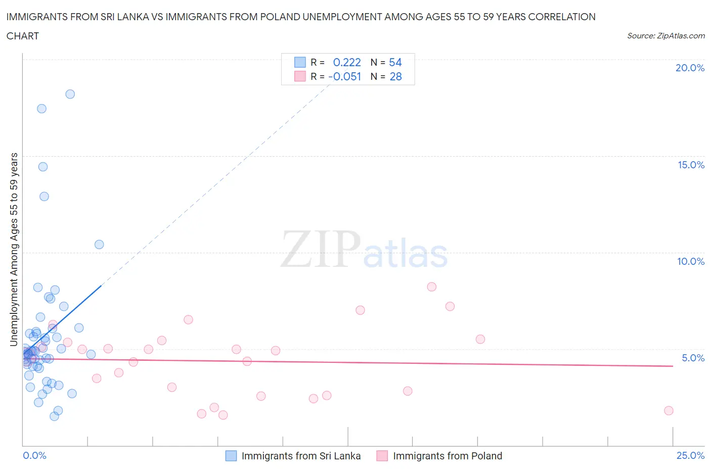 Immigrants from Sri Lanka vs Immigrants from Poland Unemployment Among Ages 55 to 59 years