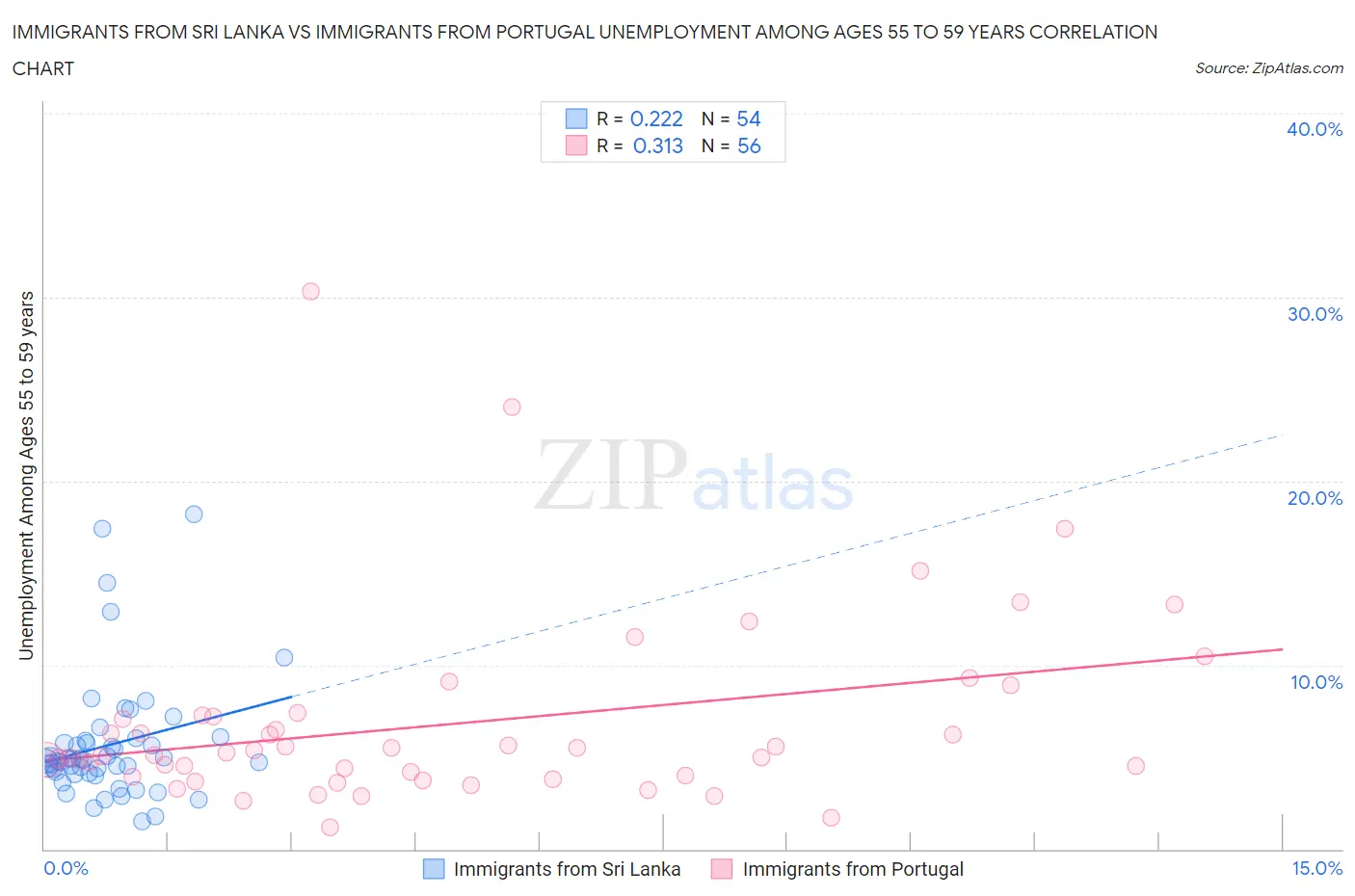 Immigrants from Sri Lanka vs Immigrants from Portugal Unemployment Among Ages 55 to 59 years