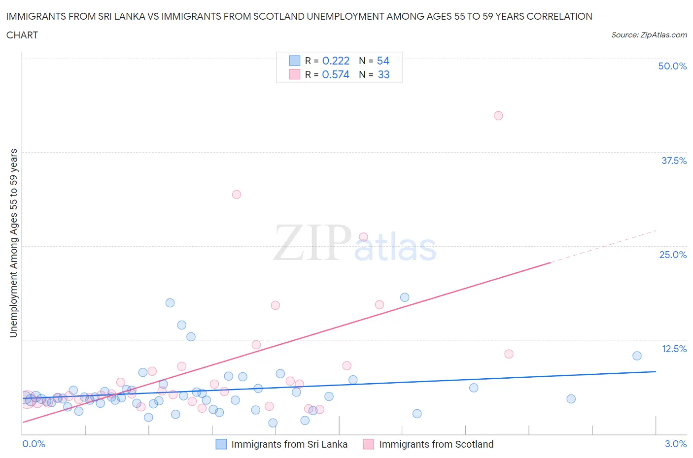 Immigrants from Sri Lanka vs Immigrants from Scotland Unemployment Among Ages 55 to 59 years