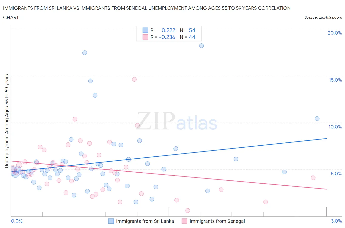 Immigrants from Sri Lanka vs Immigrants from Senegal Unemployment Among Ages 55 to 59 years