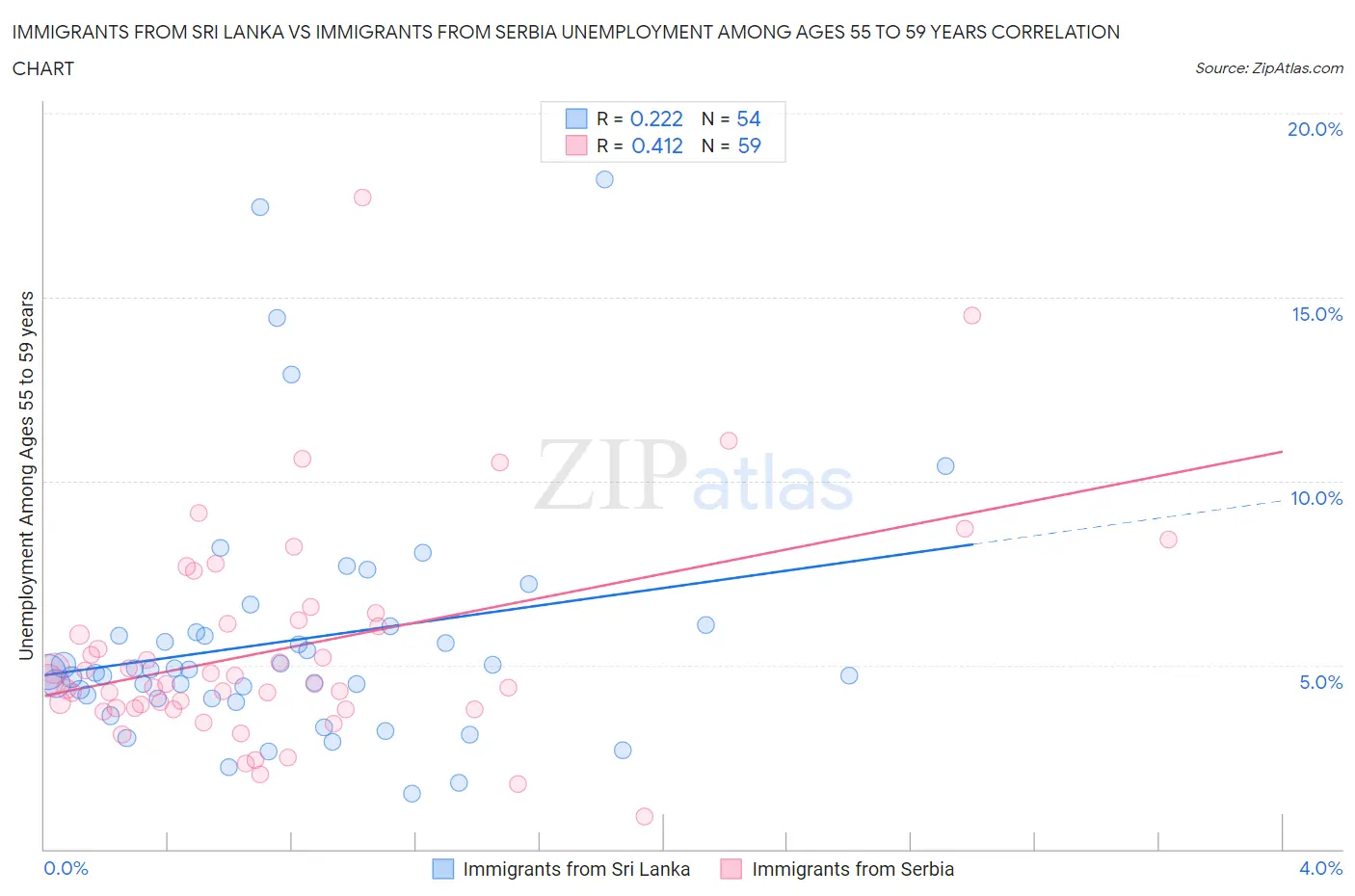 Immigrants from Sri Lanka vs Immigrants from Serbia Unemployment Among Ages 55 to 59 years