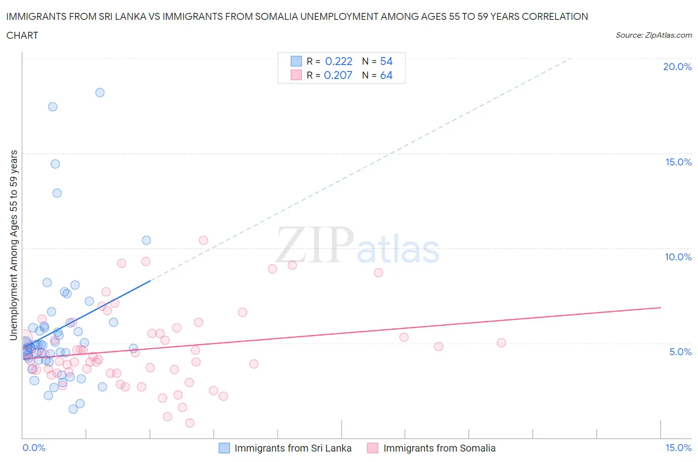 Immigrants from Sri Lanka vs Immigrants from Somalia Unemployment Among Ages 55 to 59 years