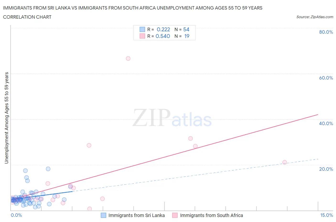 Immigrants from Sri Lanka vs Immigrants from South Africa Unemployment Among Ages 55 to 59 years