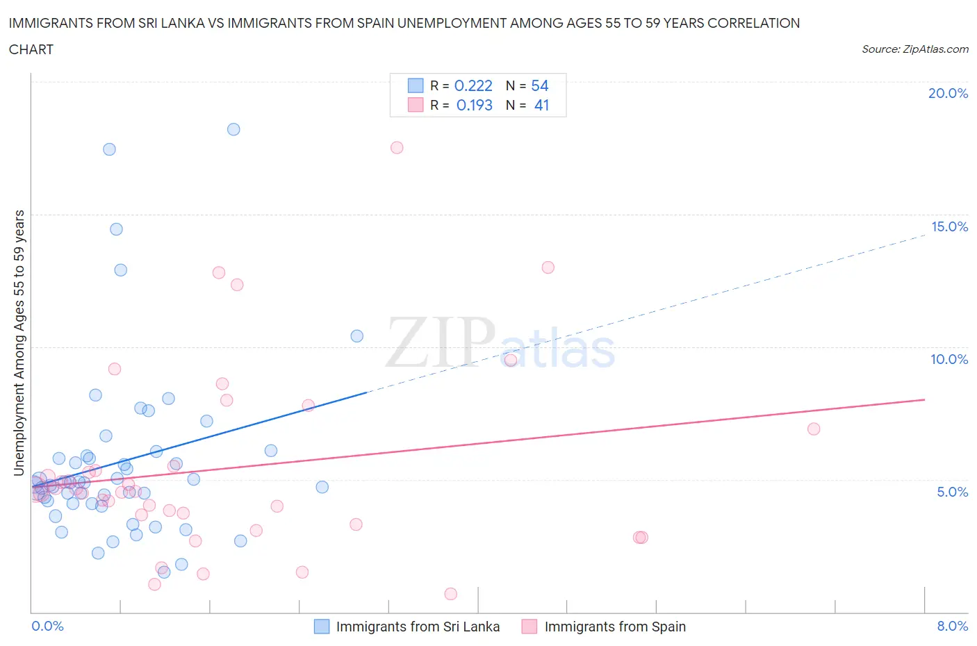 Immigrants from Sri Lanka vs Immigrants from Spain Unemployment Among Ages 55 to 59 years