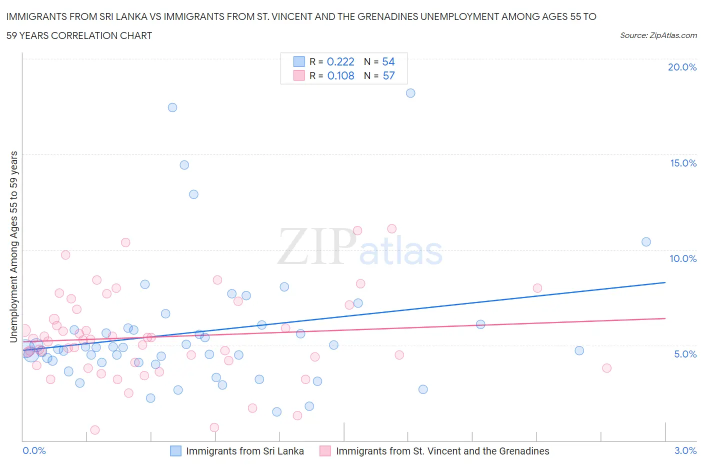 Immigrants from Sri Lanka vs Immigrants from St. Vincent and the Grenadines Unemployment Among Ages 55 to 59 years