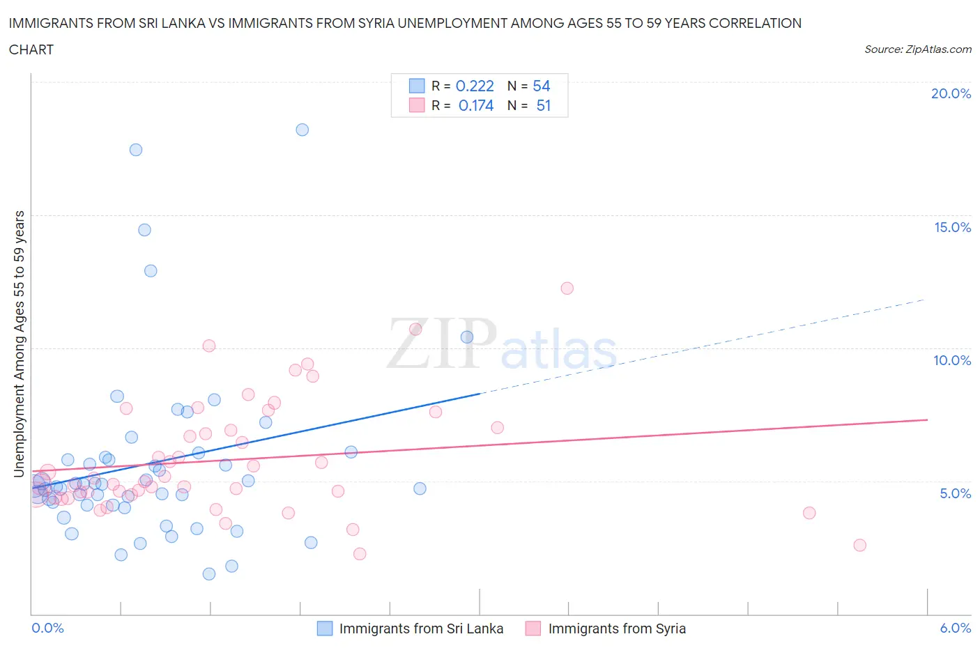 Immigrants from Sri Lanka vs Immigrants from Syria Unemployment Among Ages 55 to 59 years