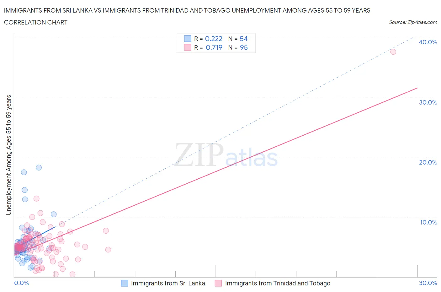 Immigrants from Sri Lanka vs Immigrants from Trinidad and Tobago Unemployment Among Ages 55 to 59 years
