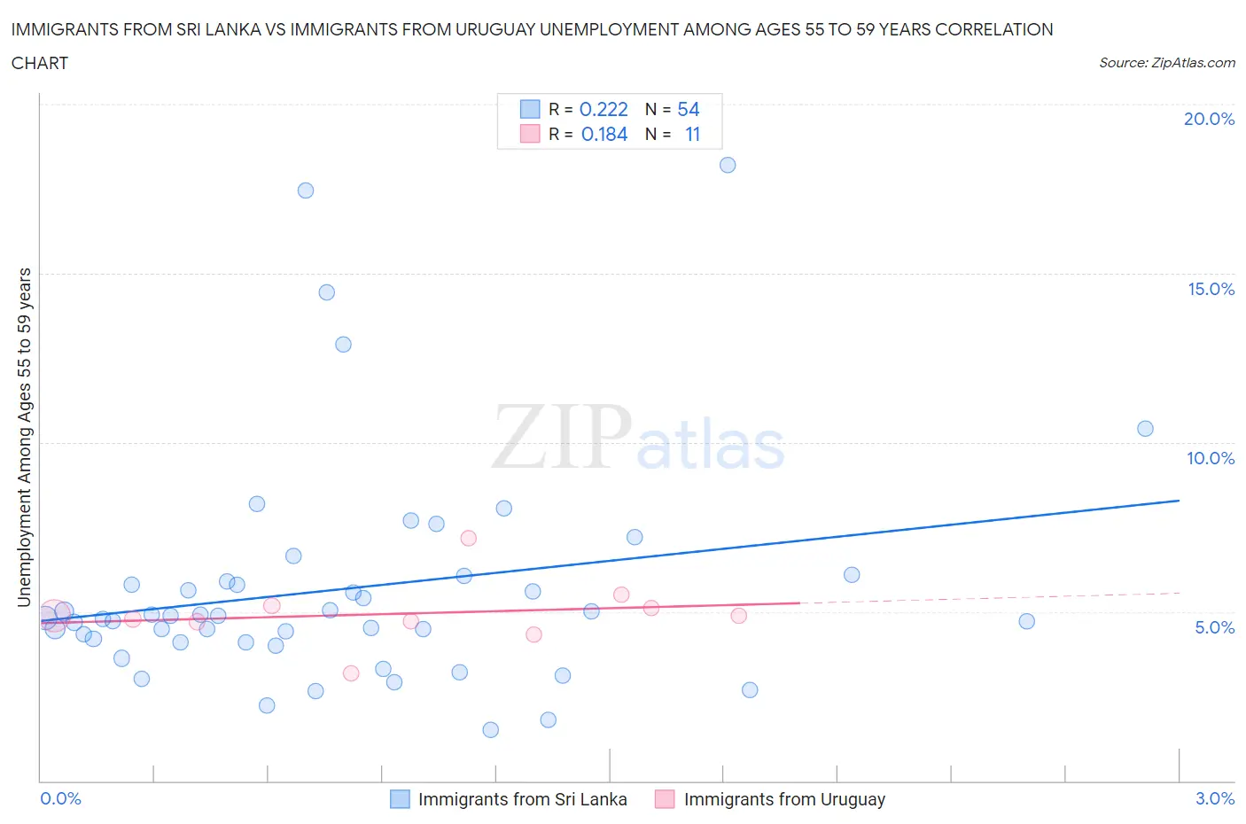 Immigrants from Sri Lanka vs Immigrants from Uruguay Unemployment Among Ages 55 to 59 years