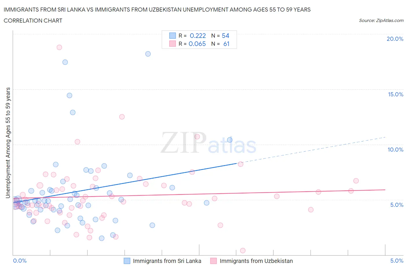 Immigrants from Sri Lanka vs Immigrants from Uzbekistan Unemployment Among Ages 55 to 59 years