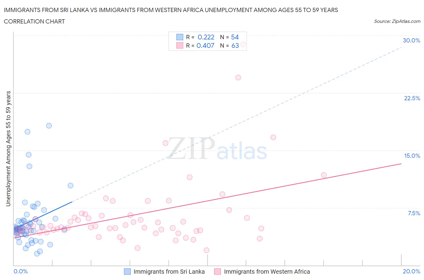 Immigrants from Sri Lanka vs Immigrants from Western Africa Unemployment Among Ages 55 to 59 years