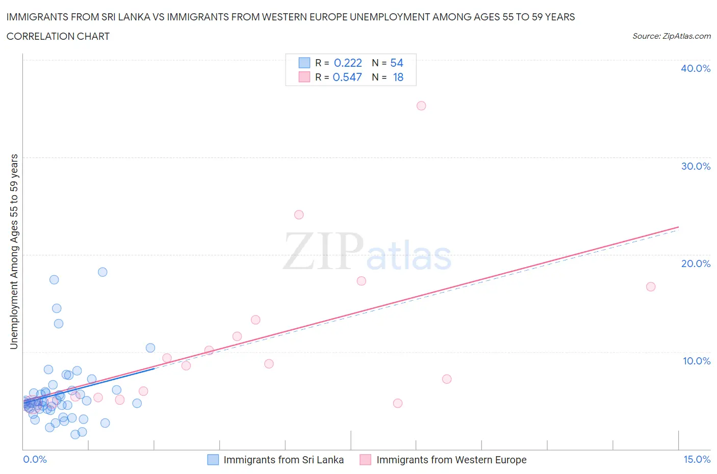 Immigrants from Sri Lanka vs Immigrants from Western Europe Unemployment Among Ages 55 to 59 years