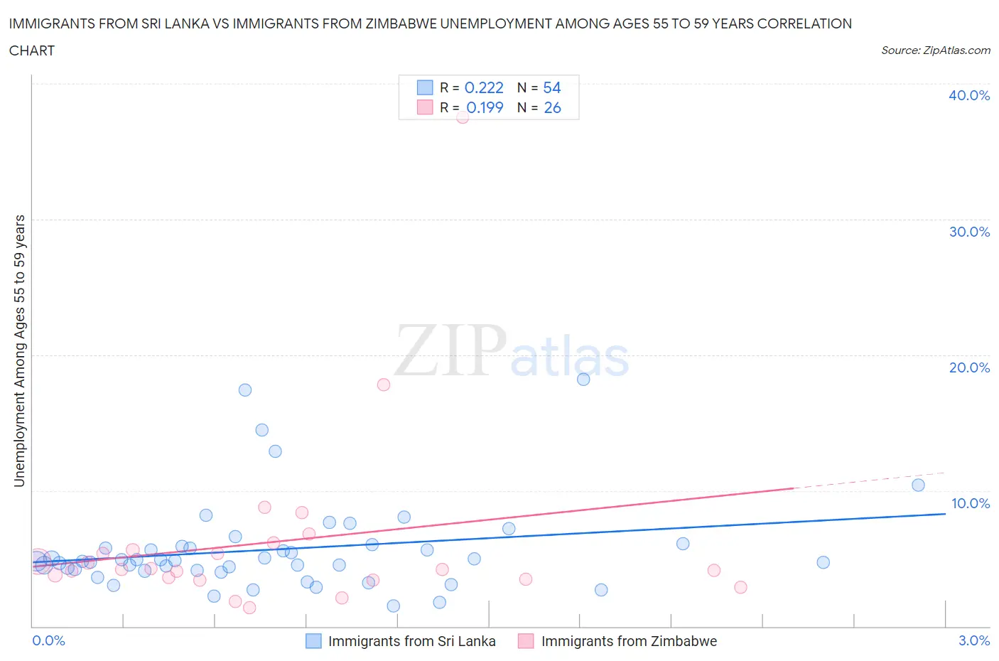 Immigrants from Sri Lanka vs Immigrants from Zimbabwe Unemployment Among Ages 55 to 59 years