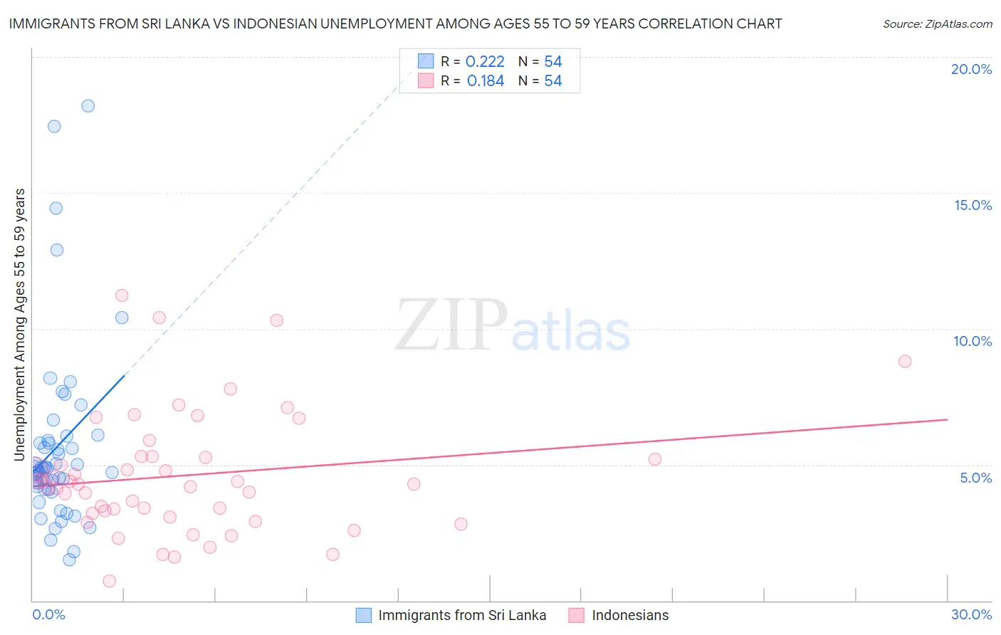 Immigrants from Sri Lanka vs Indonesian Unemployment Among Ages 55 to 59 years